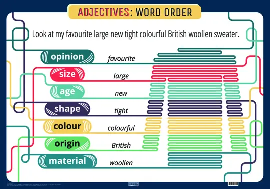 Англійська мова Adjectives: Word Order (плакат)